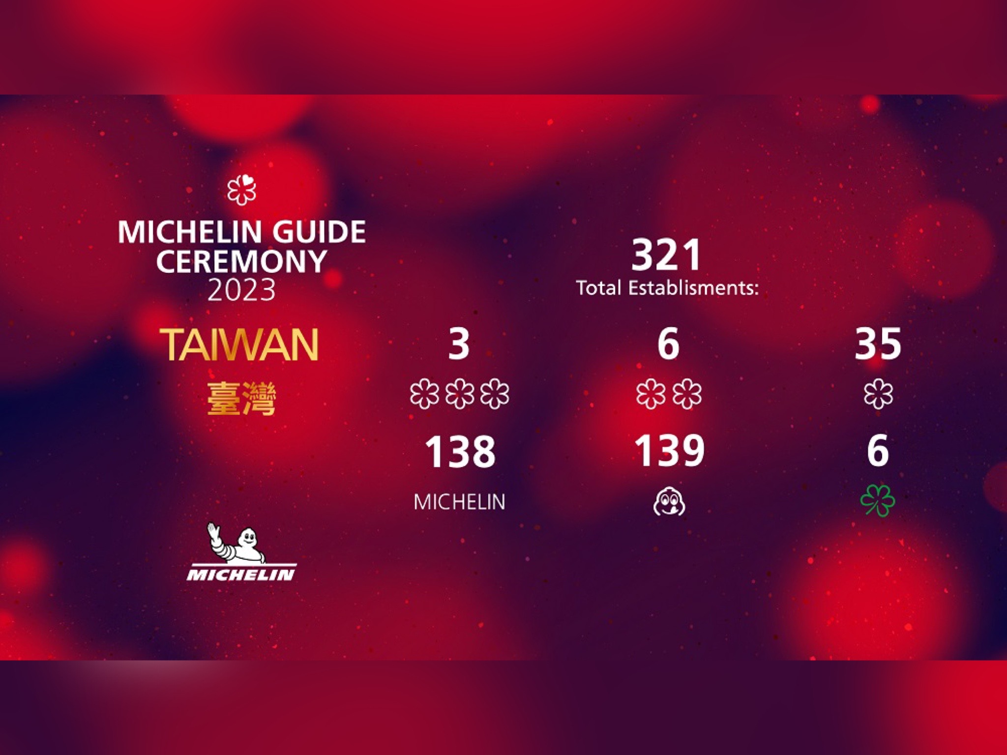 《臺灣米其林指南 2023》：新星級餐廳與完整名單出爐！
